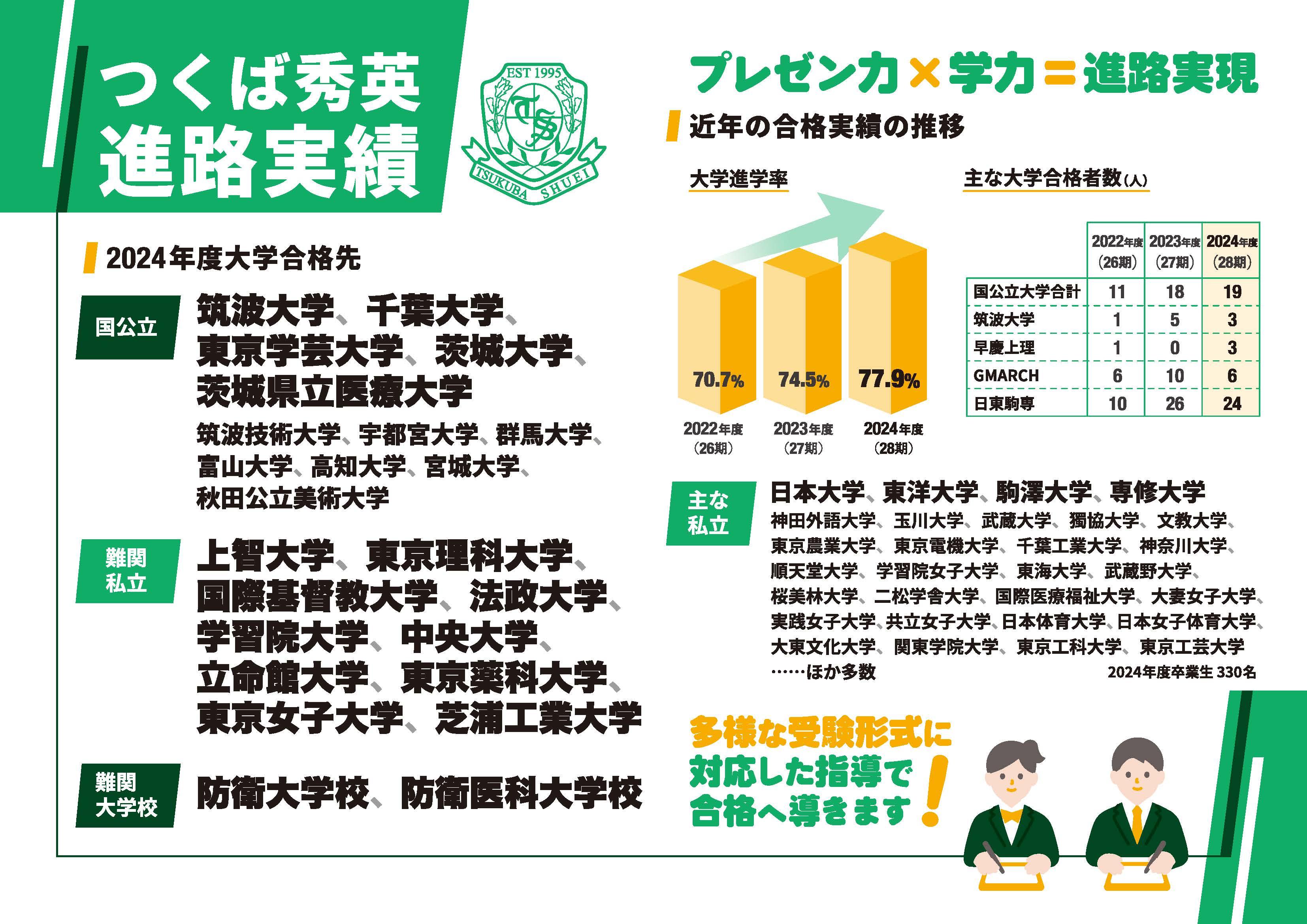 【つくば秀英進路実績】プレゼン力×学力×進路実現