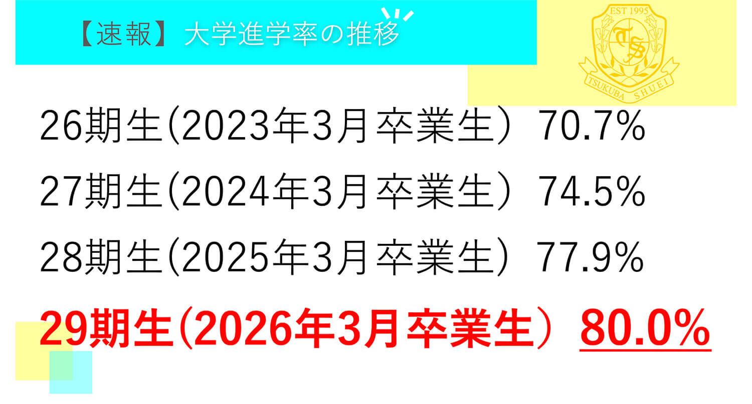 つくば秀英高等学校・【速報】大学進学率の推移 ※2026年4月2日現在